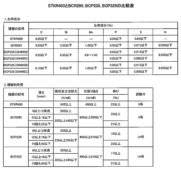 STKR400BCR295ABCP235ABCP325̔r\