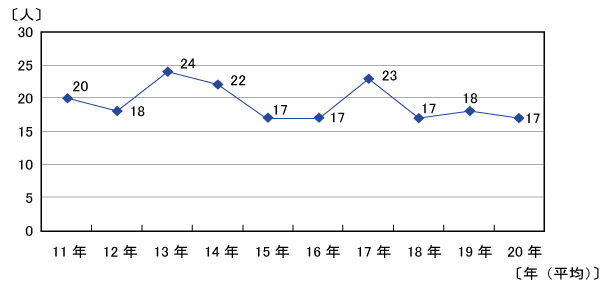 熱中症による死亡者数の推移（平成11〜20年分）折れ線グラフ