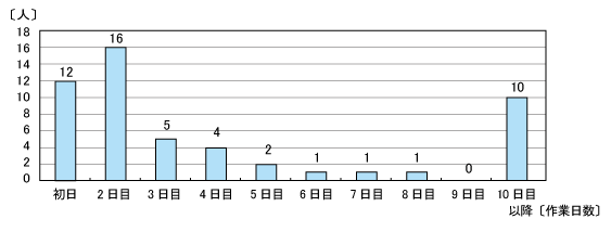 作業開始からの日数別発生状況（平成18〜20年分） 棒グラフ