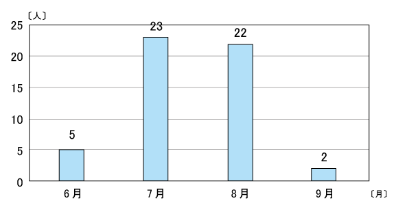 月別発生状況（平成18〜20年分） 棒グラフ