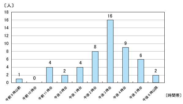 時間帯別発生状況（平成18〜20年分）棒グラフ