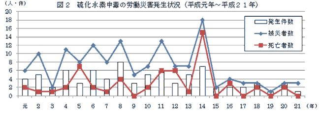 図2　硫化水素中毒の労働災害発生状況（平成元年〜平成21年）
